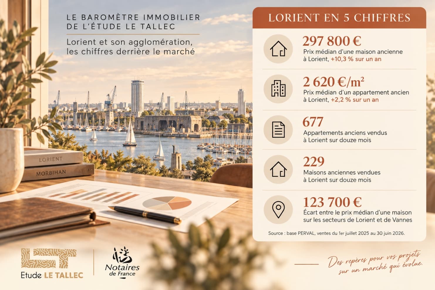 LE BAROMÈTRE IMMOBILIER DE L’ÉTUDE LE TALLEC